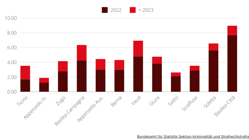 Aumento dei furti con scasso per 1000 abitanti per cantone